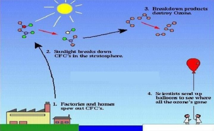 Khí CFC là gì? Công thức hóa học, ứng dụng và tác hại
