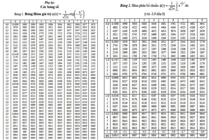 bảng phụ lục xác suất thống kê