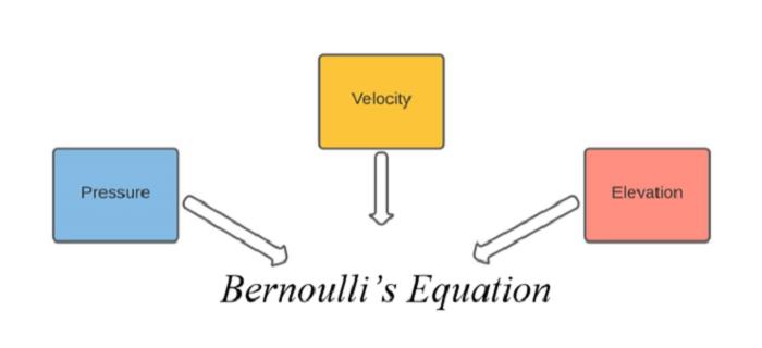 công thức bernoulli