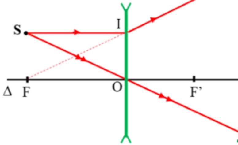 dac-diem-va-cau-tao-cua-thau-kinh-phan-ki-trong-quang-hoc Đặc điểm và cấu tạo của thấu kính phân kì trong quang học