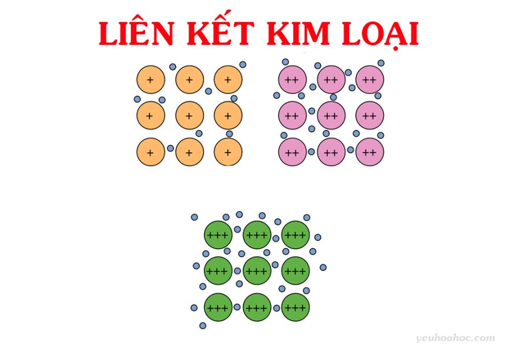 Liên kết kim loại là gì? Phân biệt với liên kết ion và liên kết cộng hóa trị - Yêu Hóa Học