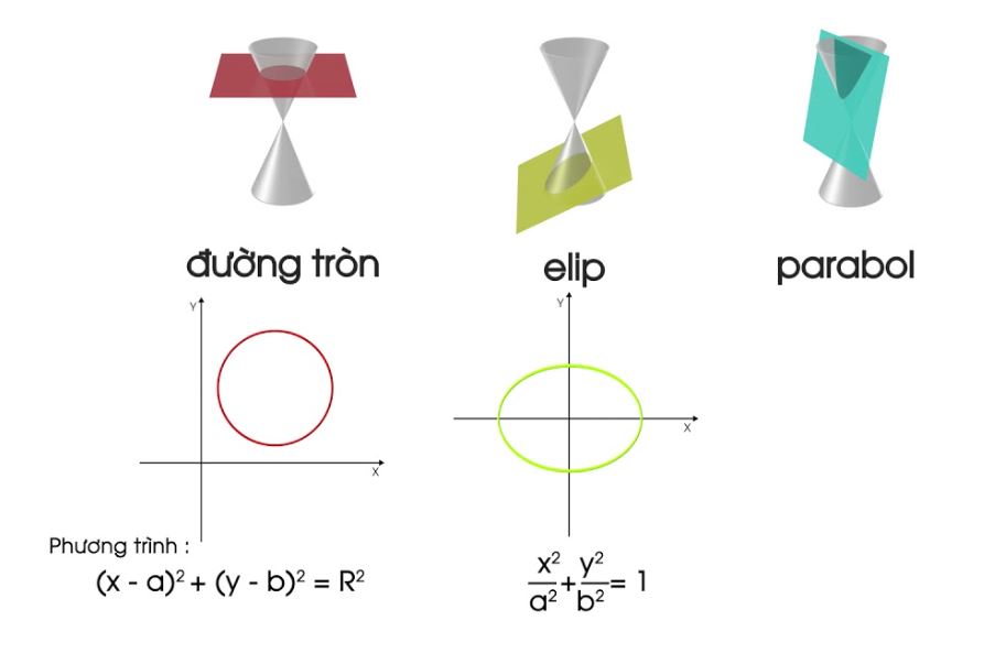 ly-thuyet-3-duong-conic-1 lý thuyết 3 đường conic