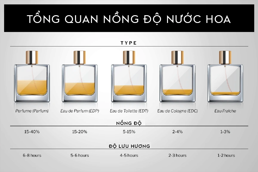 phan-loai-va-nong-do-cac-dang-nuoc-hoa Phân loại và nồng độ các dạng nước hoa