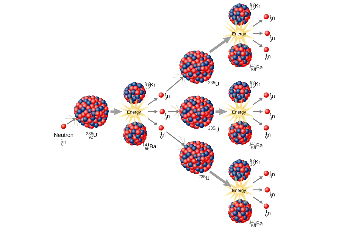 phan-ung-phan-hach-cua-uranium-235 phan-ung-phan-hach-cua-uranium-235