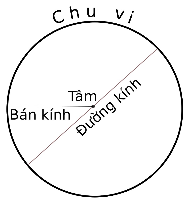phuong-phap-kiem-tra-va-ren-luyen-ky-nang-tinh-tam-i-va-ban-kinh-r Phương pháp kiểm tra và rèn luyện kỹ năng tính tâm I và bán kính R