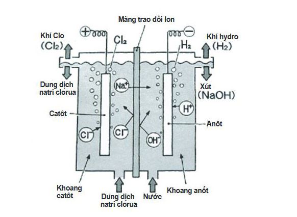 quy-trinh-san-xuat-natri-cacbonat-trong-cong-nghiep quy trình sản xuất natri cacbonat trong công nghiệp