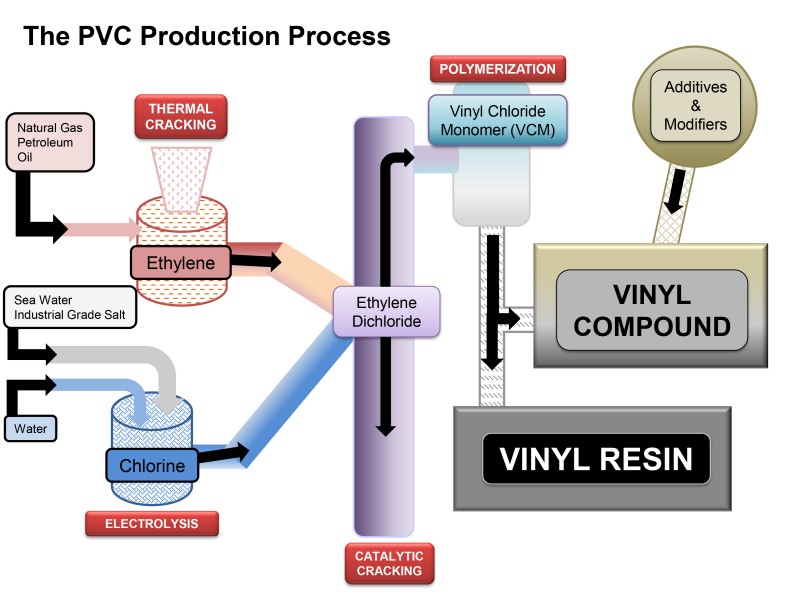 quy-trinh-tong-hop-polyvinyl-clorua-tu-vinyl-clorua Quy trình tổng hợp polyvinyl clorua từ vinyl clorua