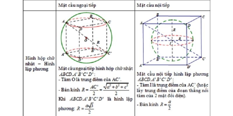 thế nào là khối cầu nội tiếp