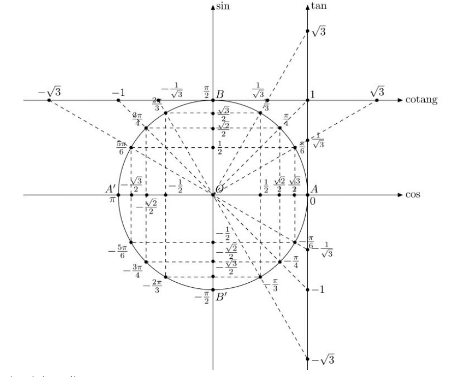 Xác định giá trị sin cos thông qua vòng tròn lượng giác