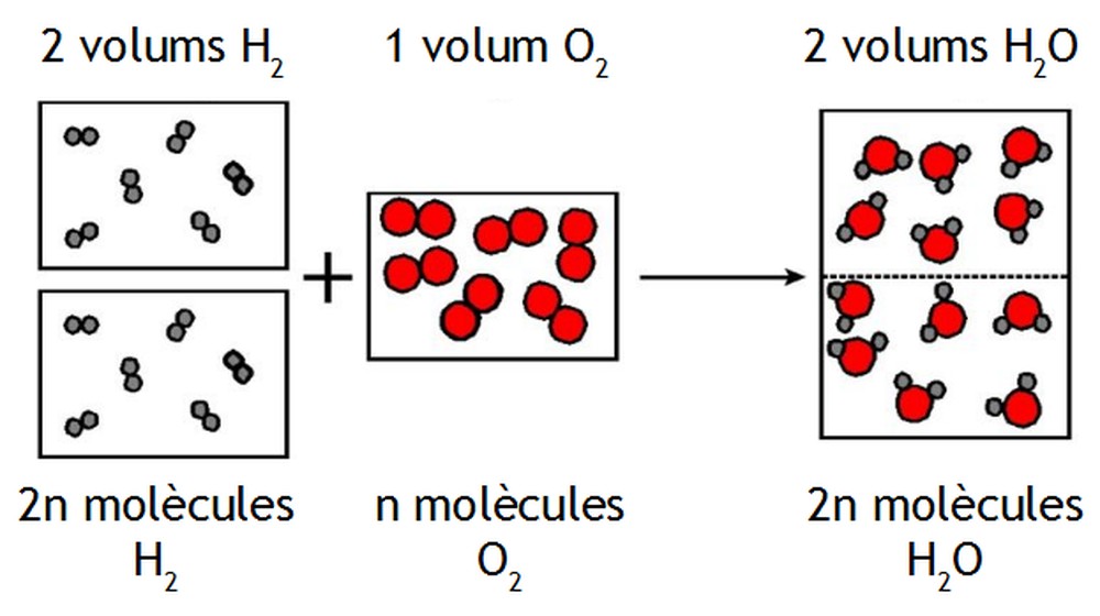 Tiểu Sử Amedeo Avogadro: Định Luật Thể Tích Khí & Hằng Số 6,022 × 10²³ Bất Tử 2 Mô hình Định luật Avogadro giải thích phản ứng giữa khí hydro và khí oxy tạo thành hơi nước