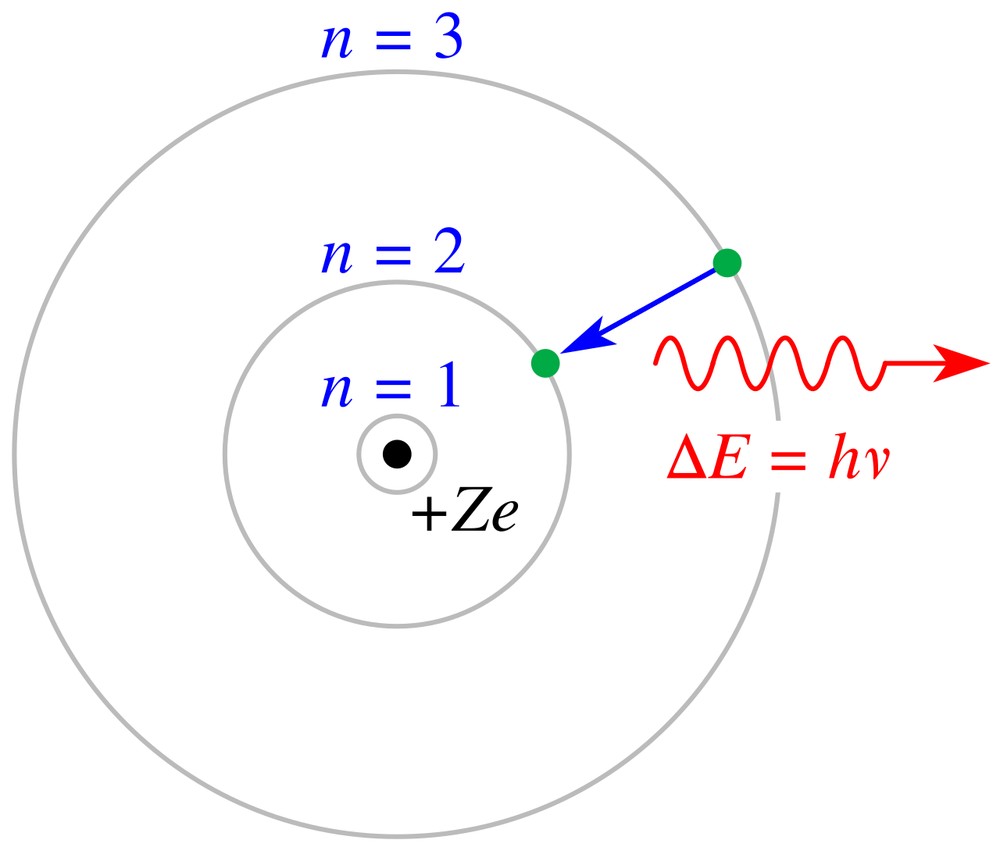 Tiểu Sử Niels Bohr: Kiến Trúc Sư Cơ Học Lượng Tử & Mô Hình Nguyên Tử Bo 2 Sơ đồ Mô hình nguyên tử Bo với các bước nhảy lượng tử và phát xạ photon ánh sáng
