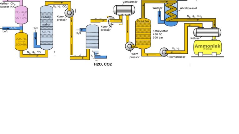Quy Trình Haber – Bosch: Phản Ứng Hóa Học Nuôi Sống Cả Thế Giới & Toàn Bộ Bản Chất Kỹ Thuật